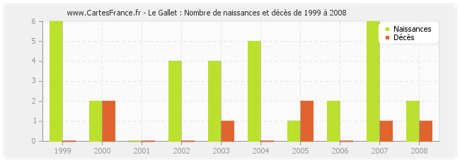 Le Gallet : Nombre de naissances et décès de 1999 à 2008